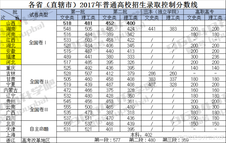 2017广东高考录取最低控制分数线公布啦！附查分方式和各省分数线汇总