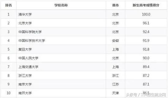 按录取分数统计：中国1000所大学真实排名（来至新浪教育频道）(转载)