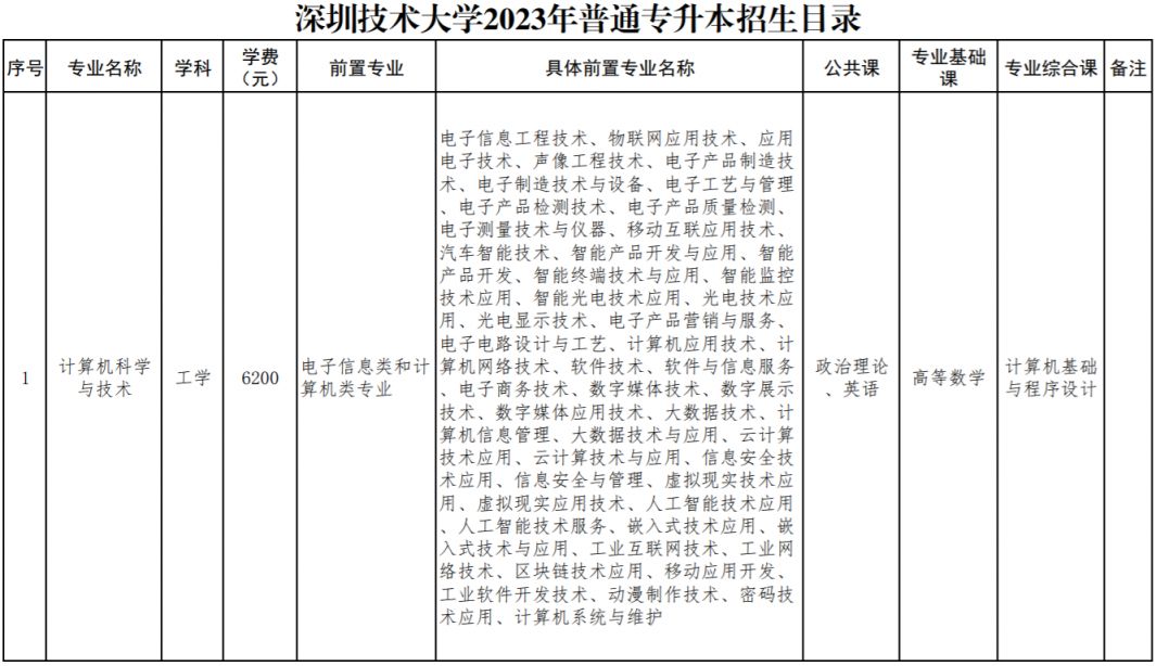 深圳技术大学2023年普通专升本（专插本）招生目录一览表