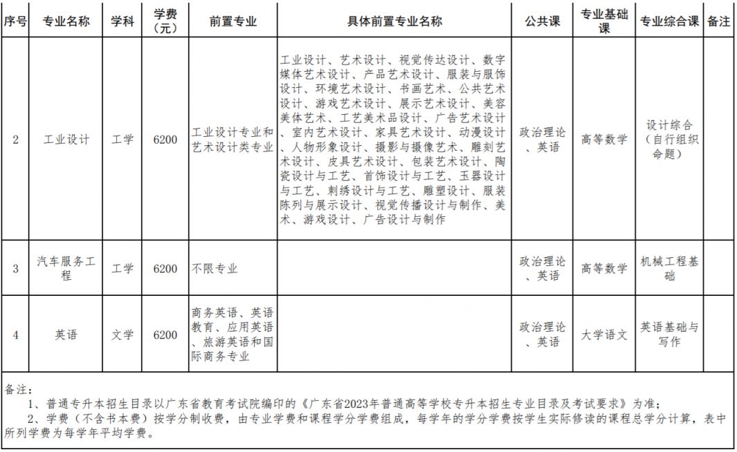 深圳技术大学2023年普通专升本（专插本）招生目录一览表