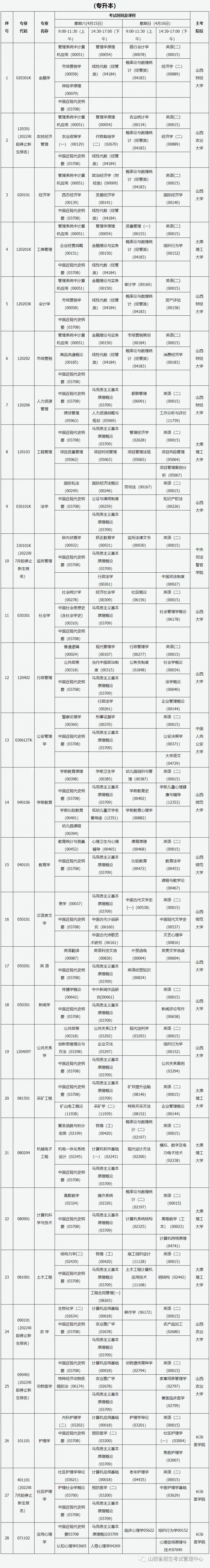 2023年山西自考本科考试科目