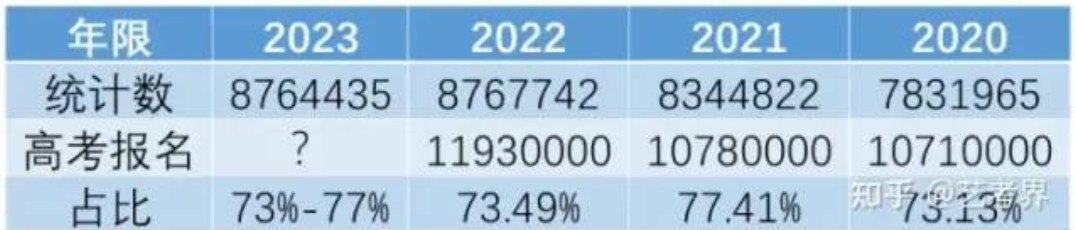 2023年高考人数大概是多少 高考人数历年趋势