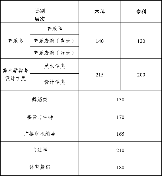 云南：2023年普通高校招生艺术类专业统考本、专科专业最低控制分数线及专业成绩查询须知