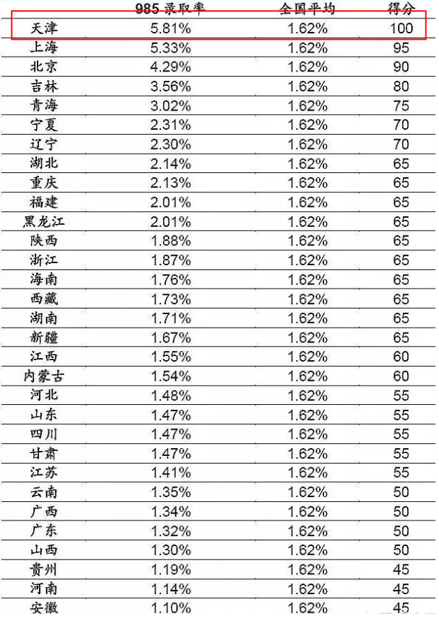 今年天津985和211大学录取率大概是多少