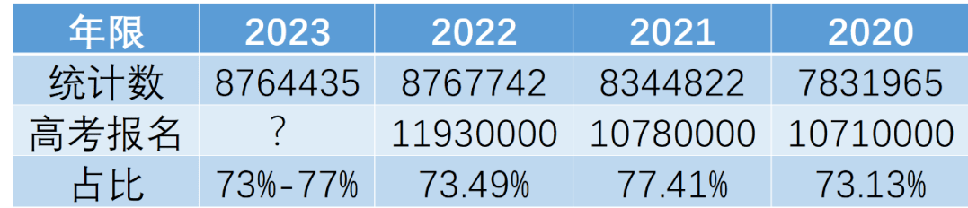 2023年高考总人数能达到多少人 今年高考报名人数