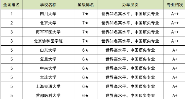 全国护理学专业最好的十所大学排名名单及分数线