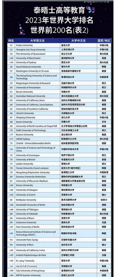 2023年世界大学排名100强 全球大学最新排名数据