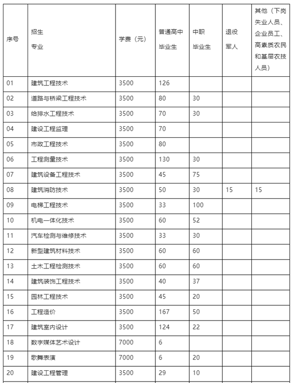贵州建设职业技术学院2023年分类考试招生简章