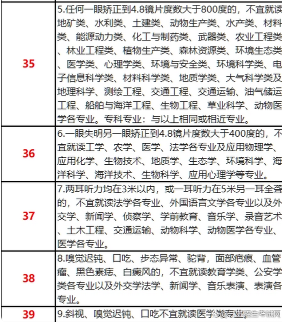 江苏高考体检受限代码查询 志愿填报时哪些情况会受到限制