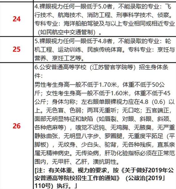 江苏高考体检受限代码查询 志愿填报时哪些情况会受到限制