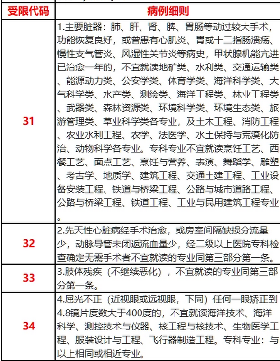 江苏高考体检受限代码查询 志愿填报时哪些情况会受到限制