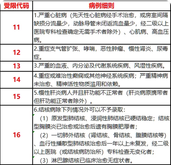 江苏高考体检受限代码查询 志愿填报时哪些情况会受到限制