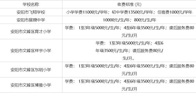 2022-2023年安阳市文峰区民办中小学收费标准一览