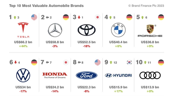 超过奔驰、丰田 特斯拉首次登上全球汽车品牌价值榜榜首
